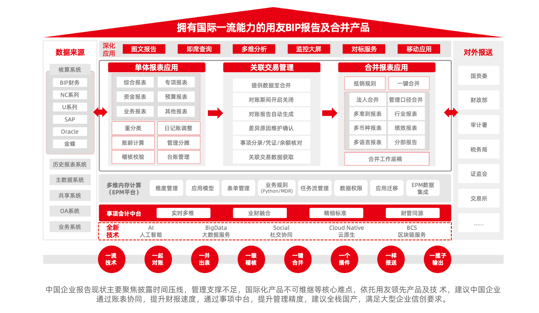 报告及合并