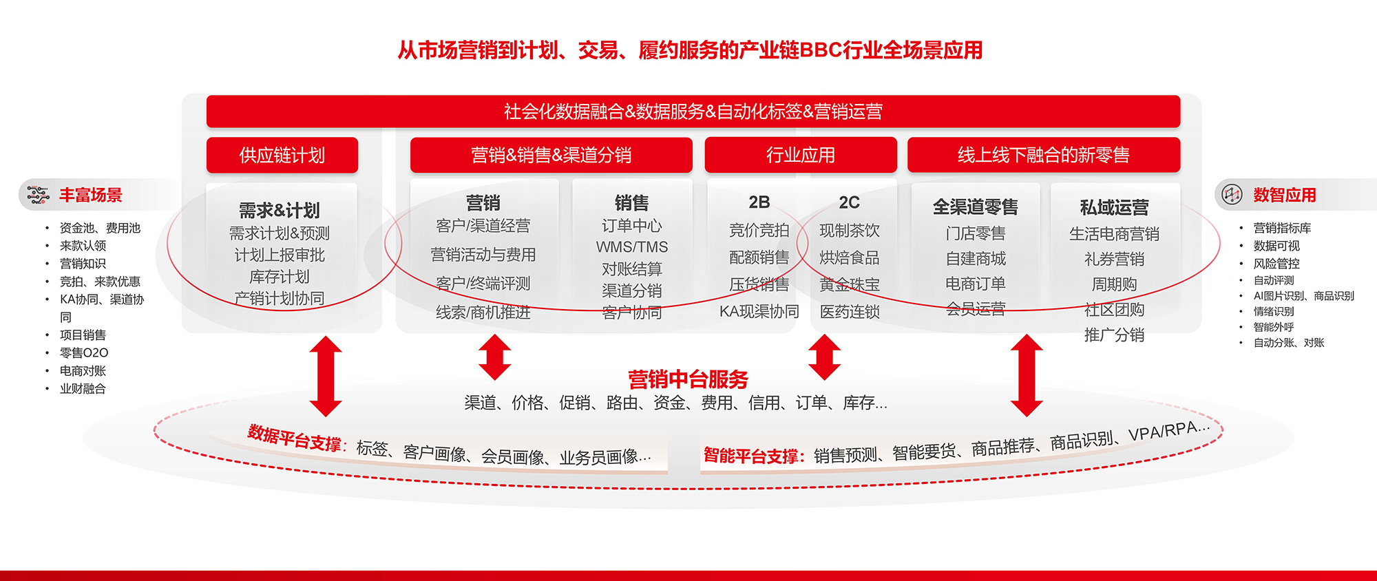 客户经营管理 营销活动费用 客户中端评测 线索商机