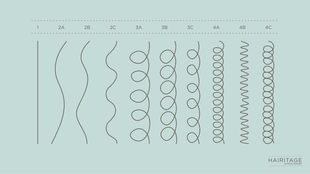 Chart showing straight, wavy, curly, and coily hair and their curl pattern for each hair type
