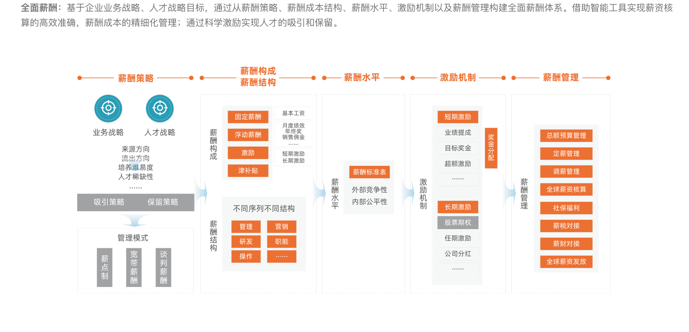 全面薪酬